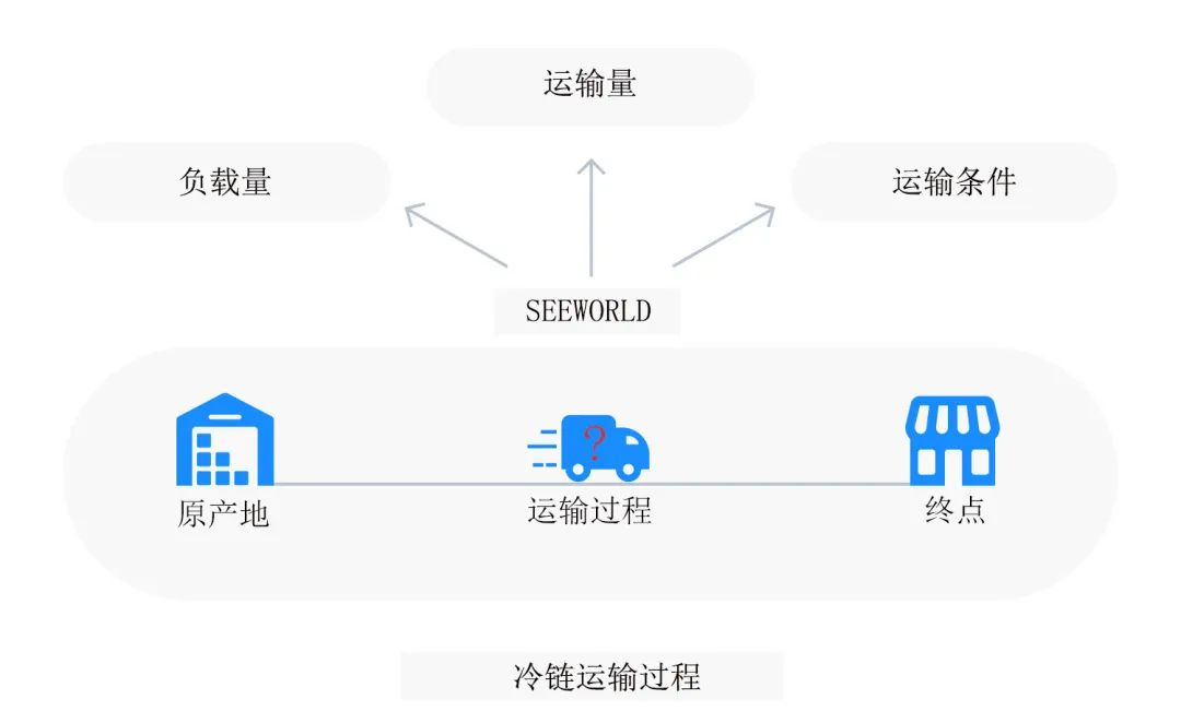 冷链物流解决方案 | 精准控温，让冷链货物更“鲜活”！