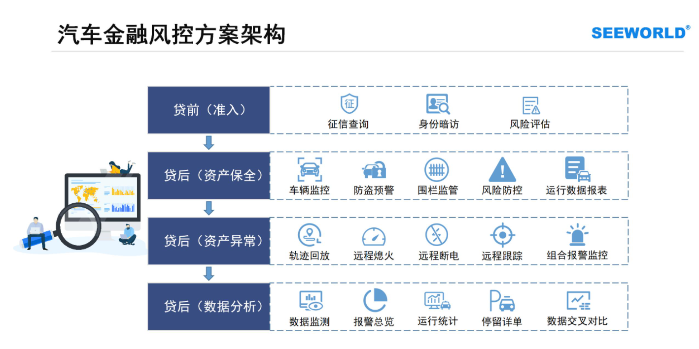 汽车金融车贷，租赁抵押首选！斯沃德北斗GPS专业风控解决方案