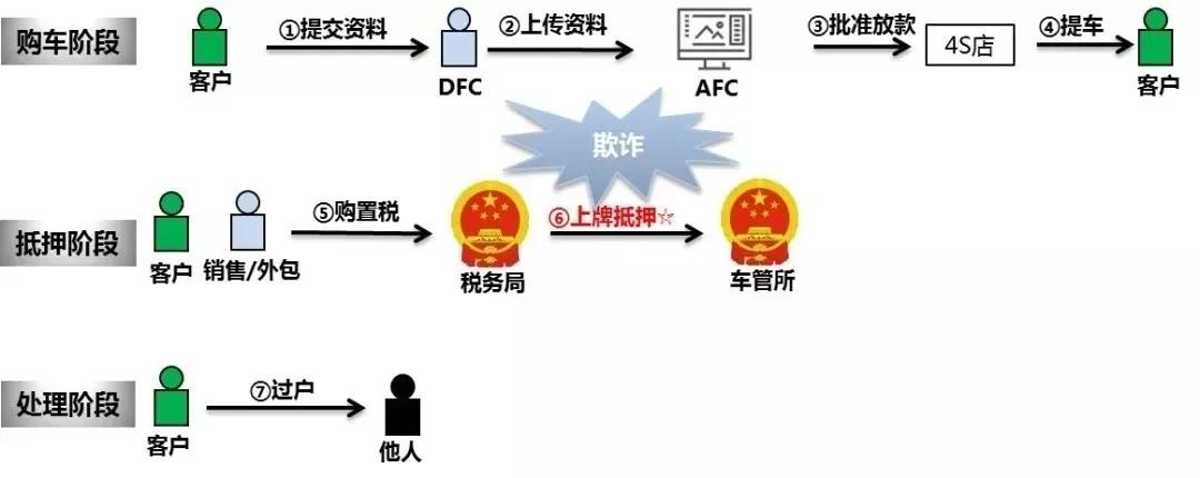 汽车金融 | 详解常见欺诈类型及应对措施！一定要看！