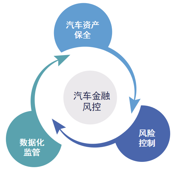 想做好汽车金融风控，这三个要素必不可少！