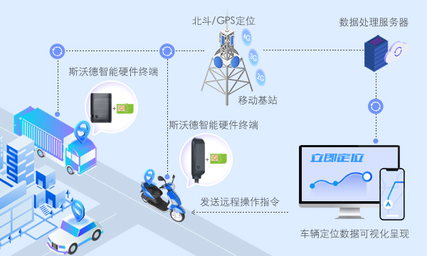 斯沃德科技|汽车金融风控GPS解决方案