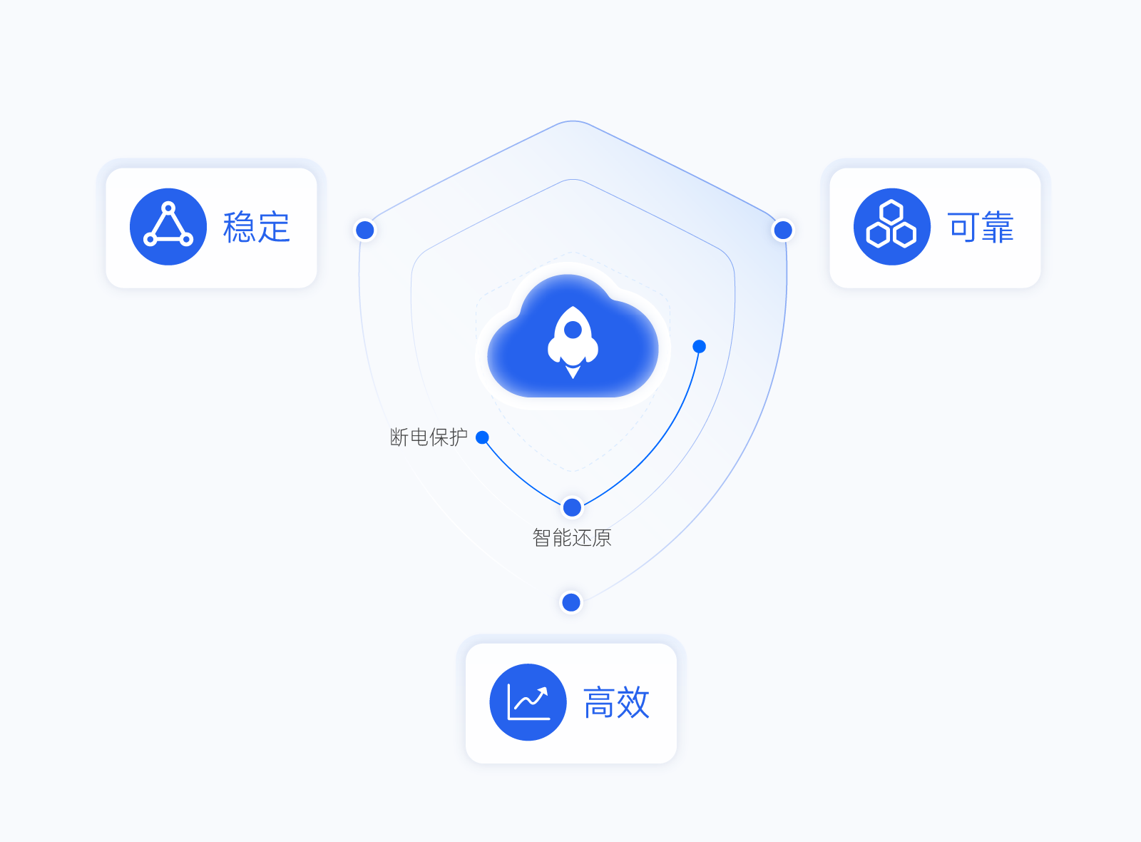 3云管端安全体系保障.png
